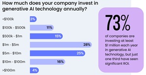 How much does your company invest in generative AI technology annually?