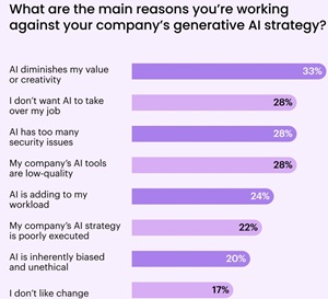 What are the main reasons you're working against your company's generative AI strategy?