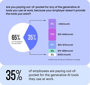 How much does your company invest in generative AI technology annually?