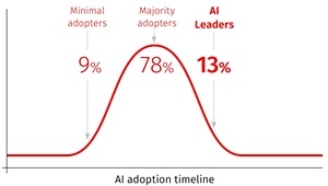 AI Adoption Timeline