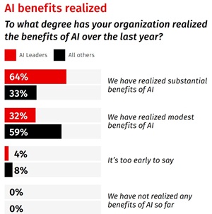 AI Benefits Realized