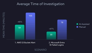 Average Time of Investigation