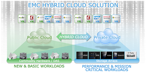 The EMC hybrid cloud vision