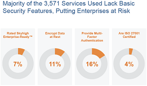 Cloud service enterprise security risk factors