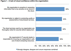 IT and security pros show little trust in their organizations' security practices.