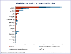 451 Research says VMware's lead over OpenStack is larger