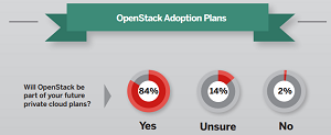 IDC report shows wider planned OpenStack adoption