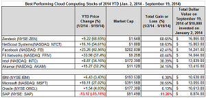 The Forbes list of best-performing cloud computing stocks YTD 2014.