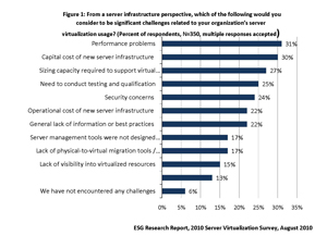Challenges in virtualization usage