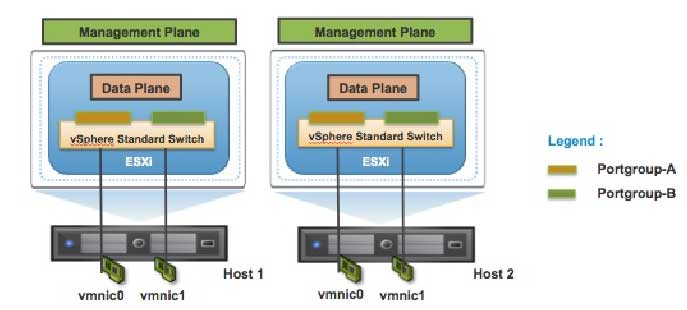 vSphere virtual switches have two logical sections, the data plane where actual packets switching, filtering and tagging is implemented and the management plane, where admins configure the data plane.
