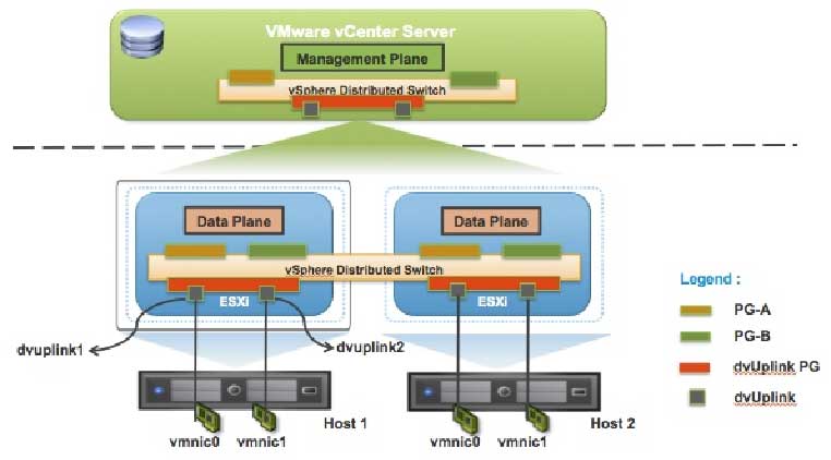 The data plane remains local to each host, but the management plane is centralized, with vCenter Server acting as the central control point for all parameter configurations.