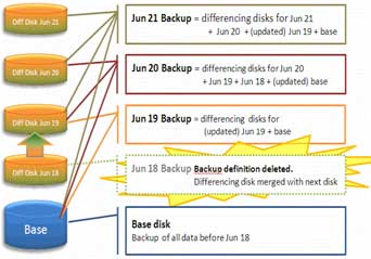 difference disk merges with next backup