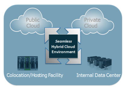 The hybrid cloud operating model.