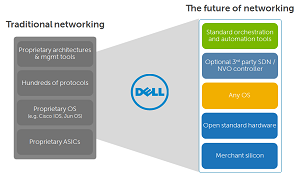 The Dell open networking vision