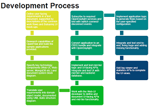 The SampleTap development process