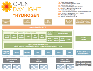 The OpenDaylight Hydrogen release