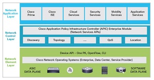 The CISCO ONE network architecture.