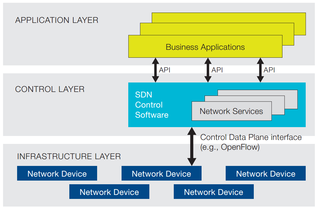 NEC, Meru Networks Lead Convergence of Software-Defined Networking and