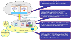 High-level cloud networking architecture.