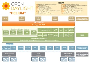 The OpenDaylight project's Helium release.