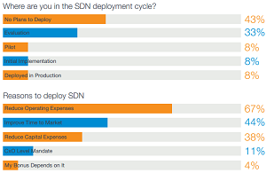 Where are you with SDN, and why?