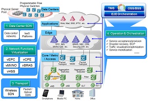 NEC's carrier SDN vision