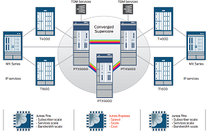 Juniper Says Converged Supercore Architecture Combines Service-Rich Universal Edge
with Cost-Efficient Core Transport.