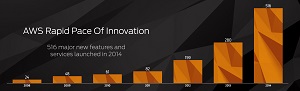 AWS Pointed Out its Innovations at San Francisco Summit