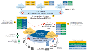 Future Architecture of the Carrier Network Enabled by SDN and NFV