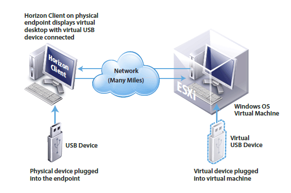 USB Redirection In VMware Horizon 6.0 With View -- Virtualization Review
