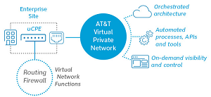 AT&T Network Functions on Demand