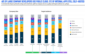 Developer Cloud Preferences