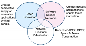 NFV and SDN