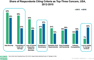 Cloud Concerns