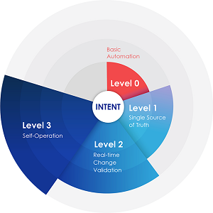 Apstra's IBN Maturity Model