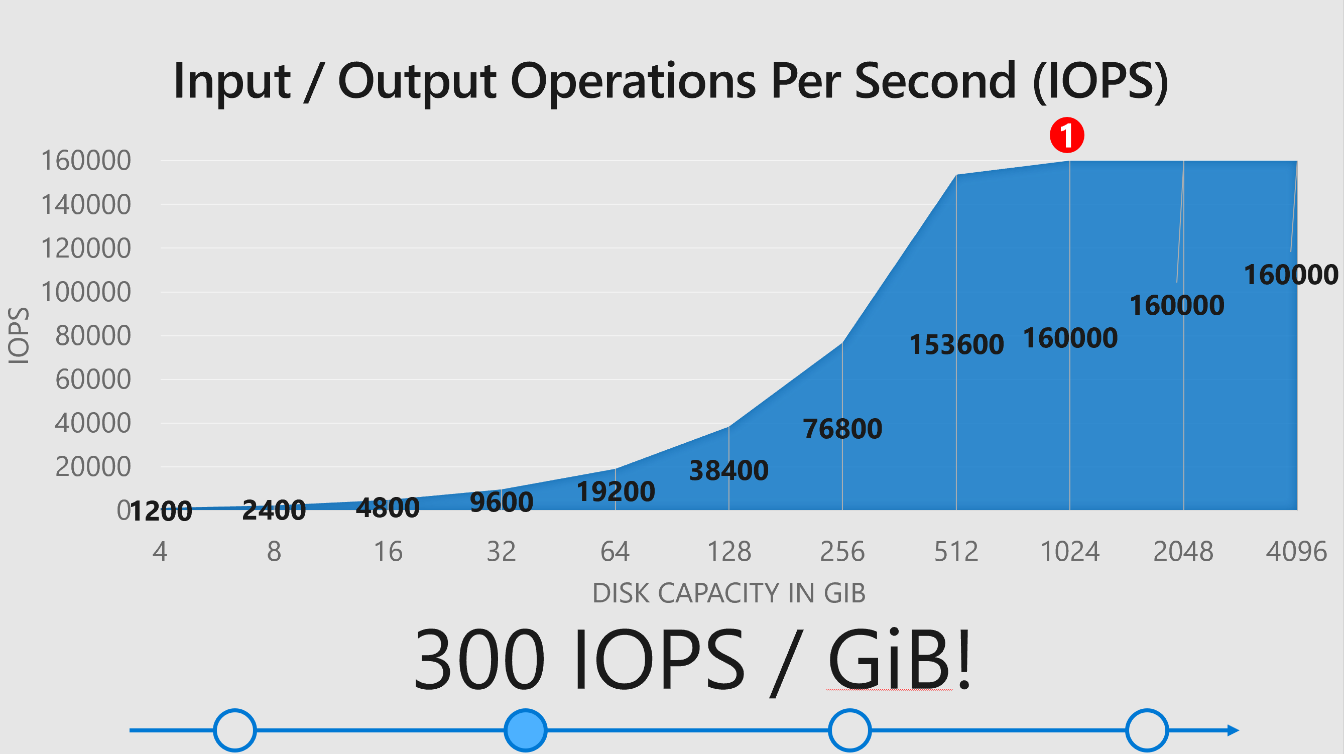 A Look at Azure SSD -- Virtualization Review