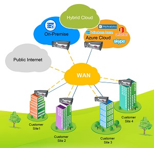 FatPipe SD-WAN for Azure