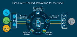 Cisco Intent-Based Networking for the WAN