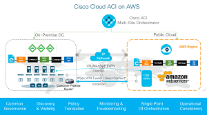 Cisco Cloud ACI on AWS