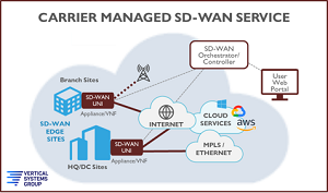 Carrier Managed SD-WAN Service Definition