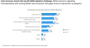 Top SD-WAN Adoption Challenges