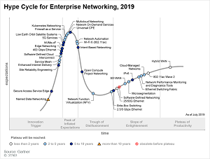  Priority Matrix for Enterprise Networking, 2019