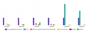 The Cost Explorer shows how your use of various services impact your AWS bill.