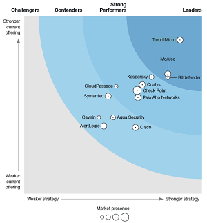 The Forrester Wave: Cloud Workload Security Q4 2019