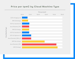Price per tpmC by Cloud Machine Type