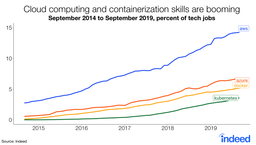 Cloud Computing and Containerization Skills Are Booming. 