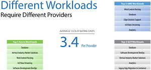Workloads By Provider