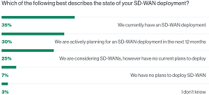 The State of WAN Deployments