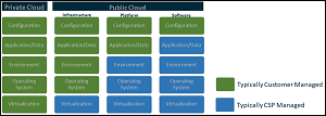  Cloud Shared Responsibility Model 