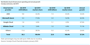 Cloud Infrastructure Spending and Annual Growth Canalys Estimates, Q4 2019
